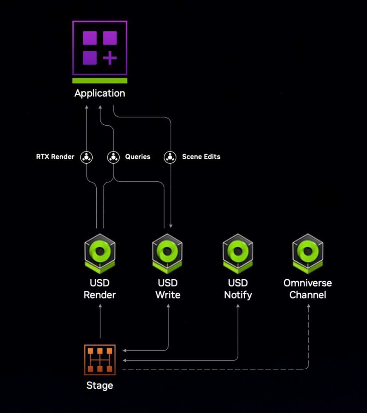 NVIDIA Omniverse™ platform
