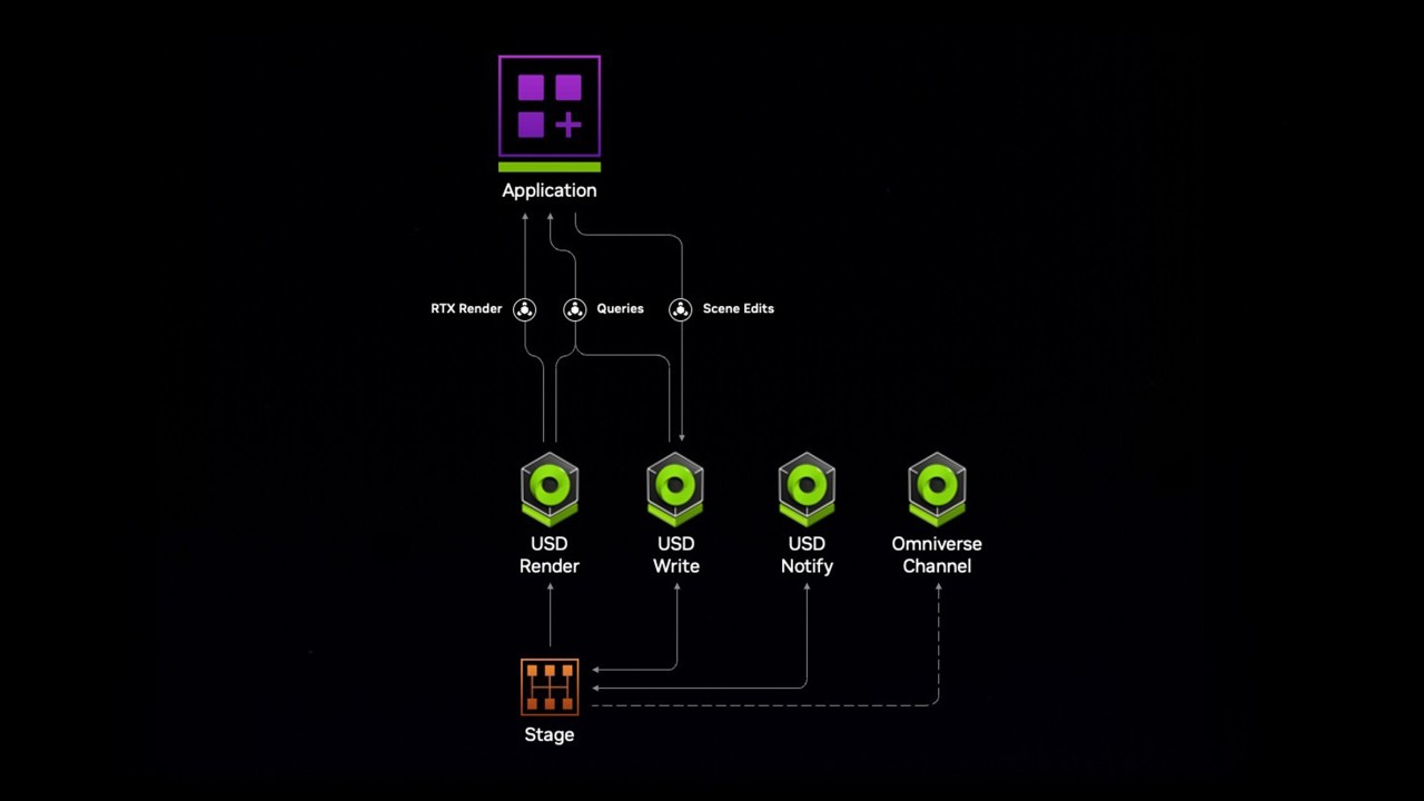 NVIDIA Omniverse™ platform