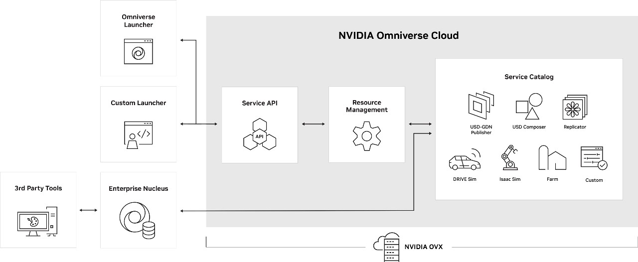 NVIDIA Omniverse Cloud
